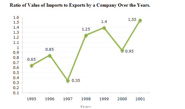 exercise-4-line-graph-data-interpretation-narvi-academy